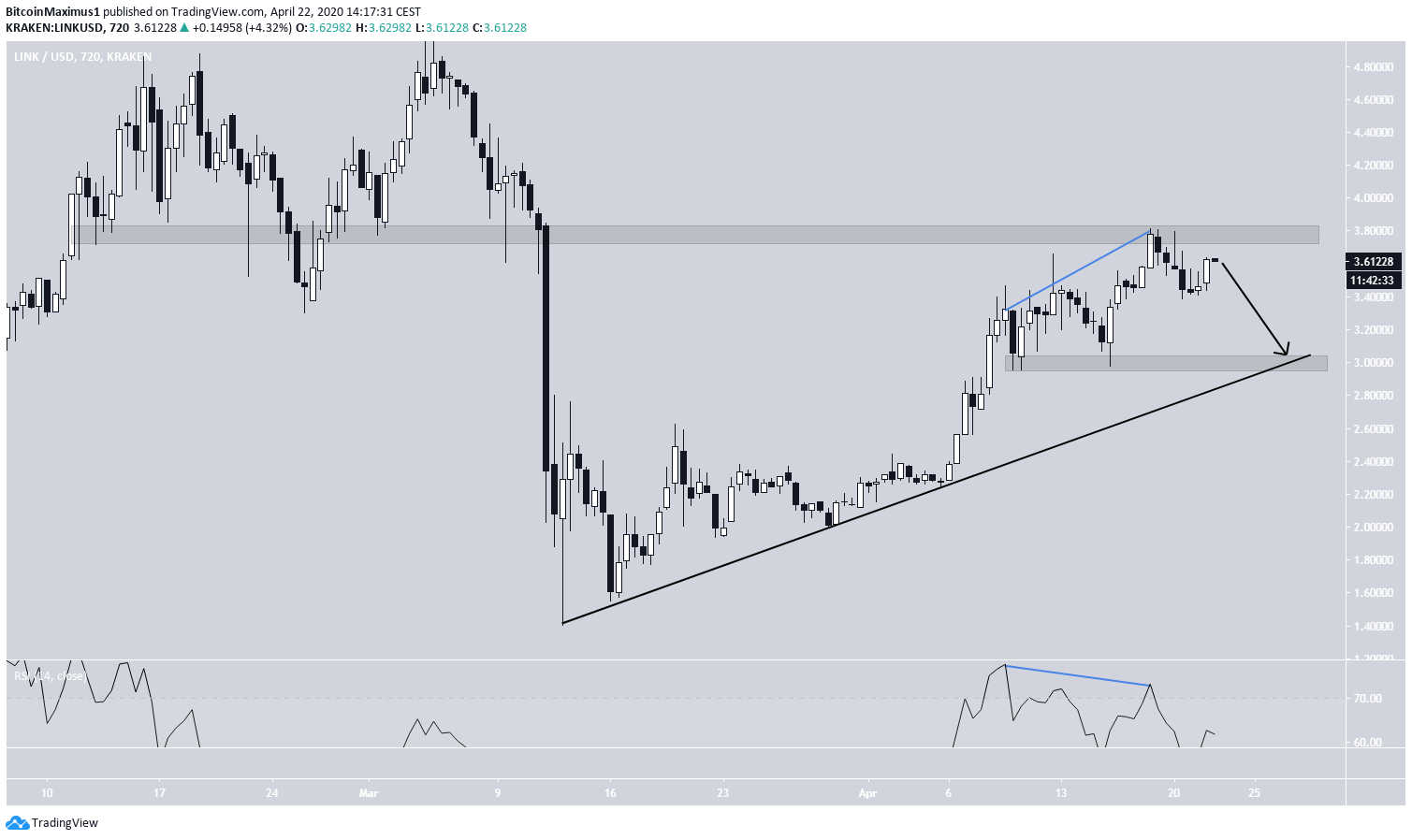 LINK Price Movement
