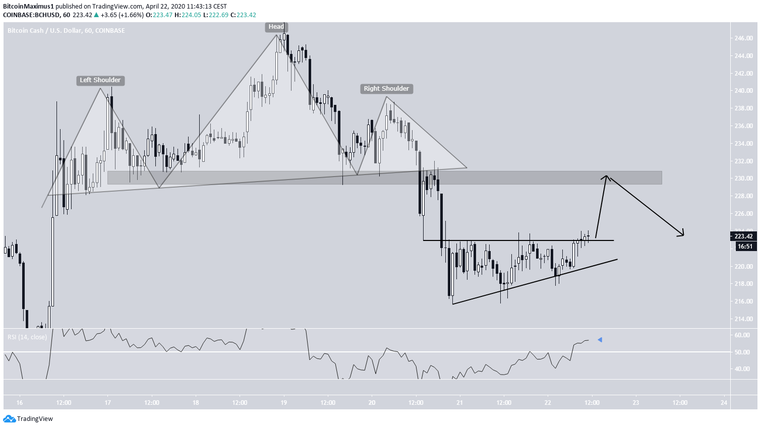 BCH Price Movement