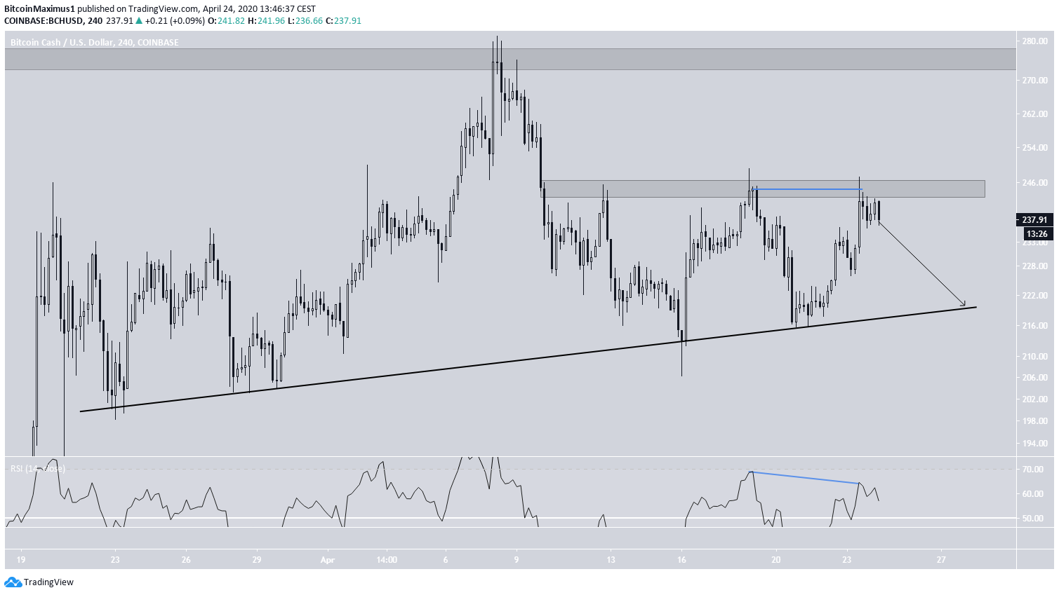 BCH Price Movement