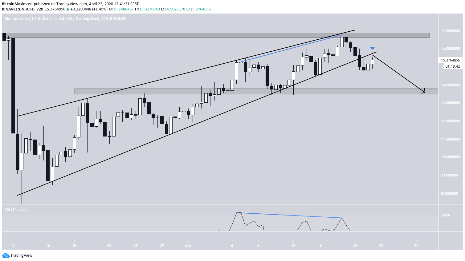 BNB Price Movement
