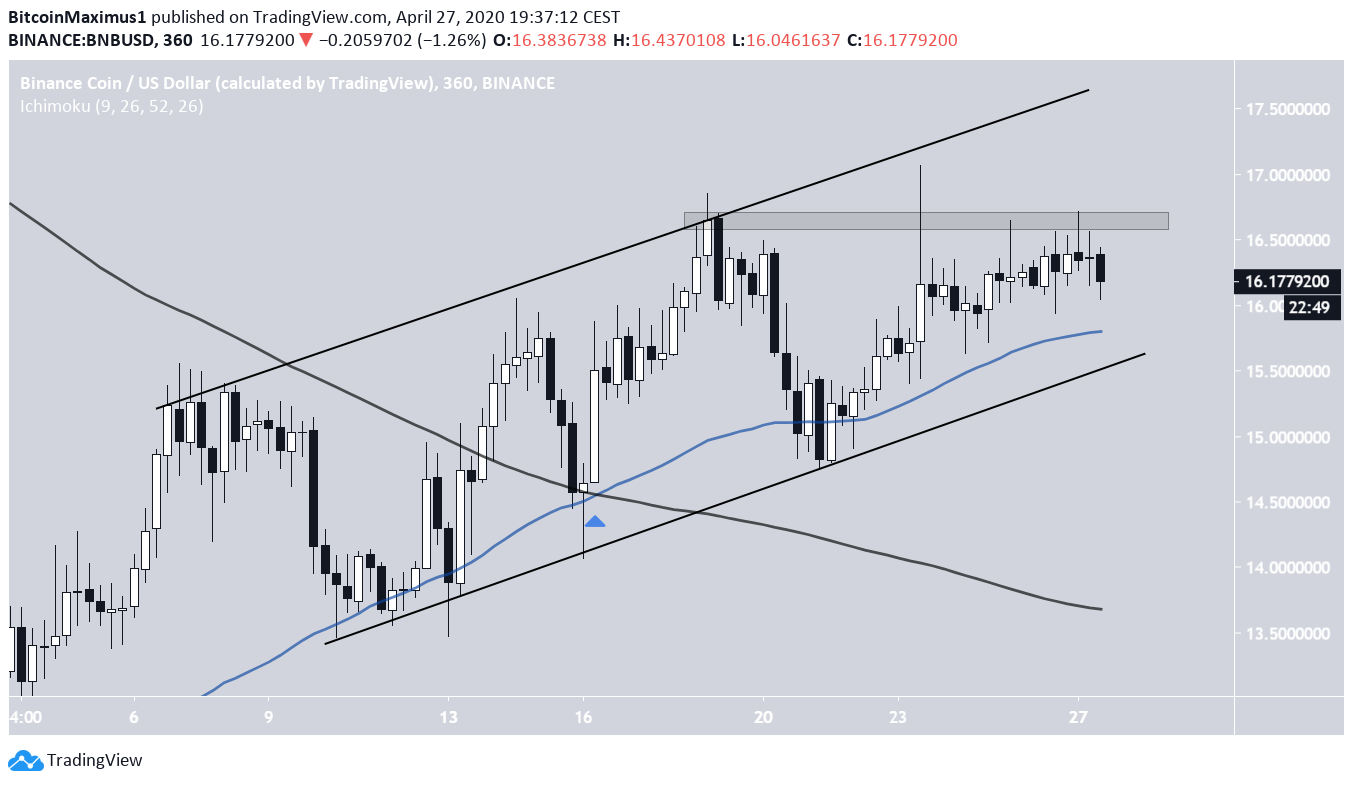 BNB Price MOvement