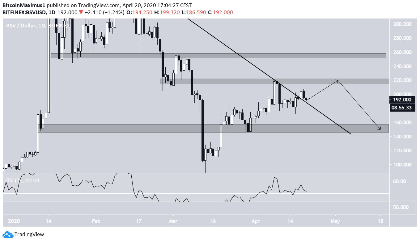 BSV Price Movement