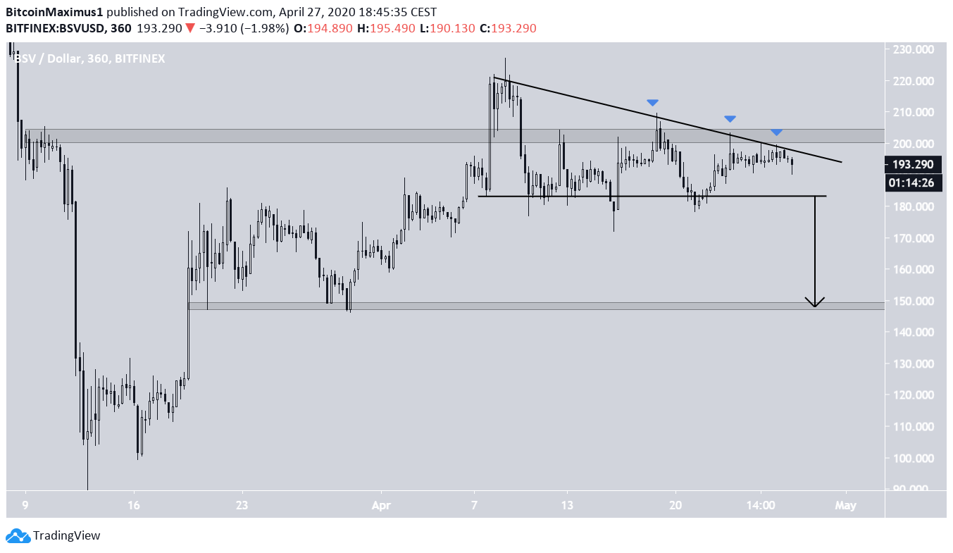 BSV Price Movement