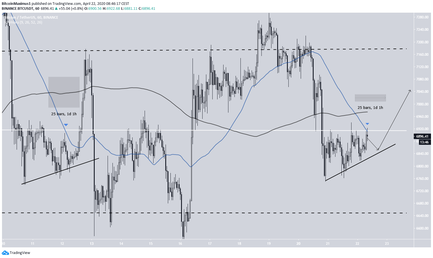Bitcoin Trading Range
