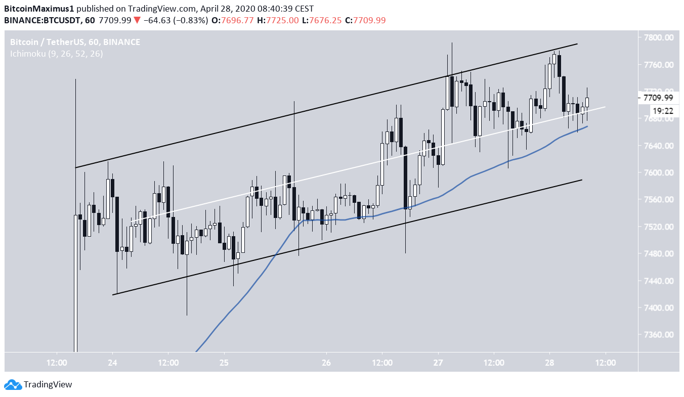 Trading view btc. Зоны поддержки и сопротивления биткоина. Восходящий канал.