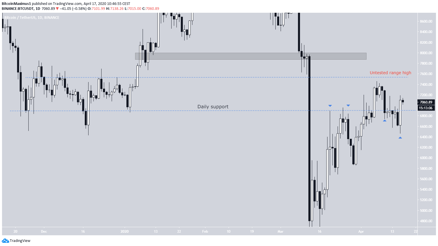 Trading view btc