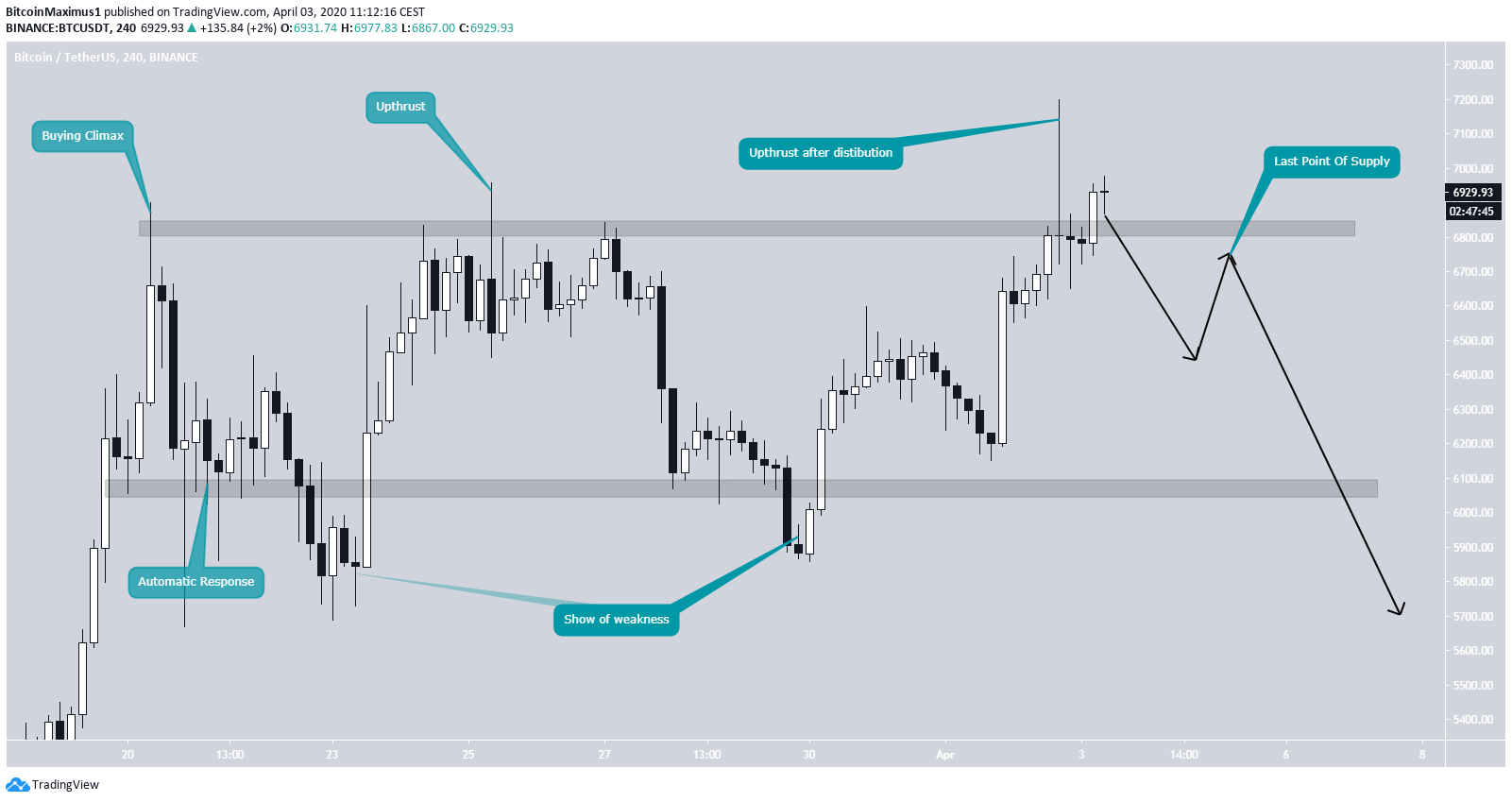 Bitcoin Wyckoff