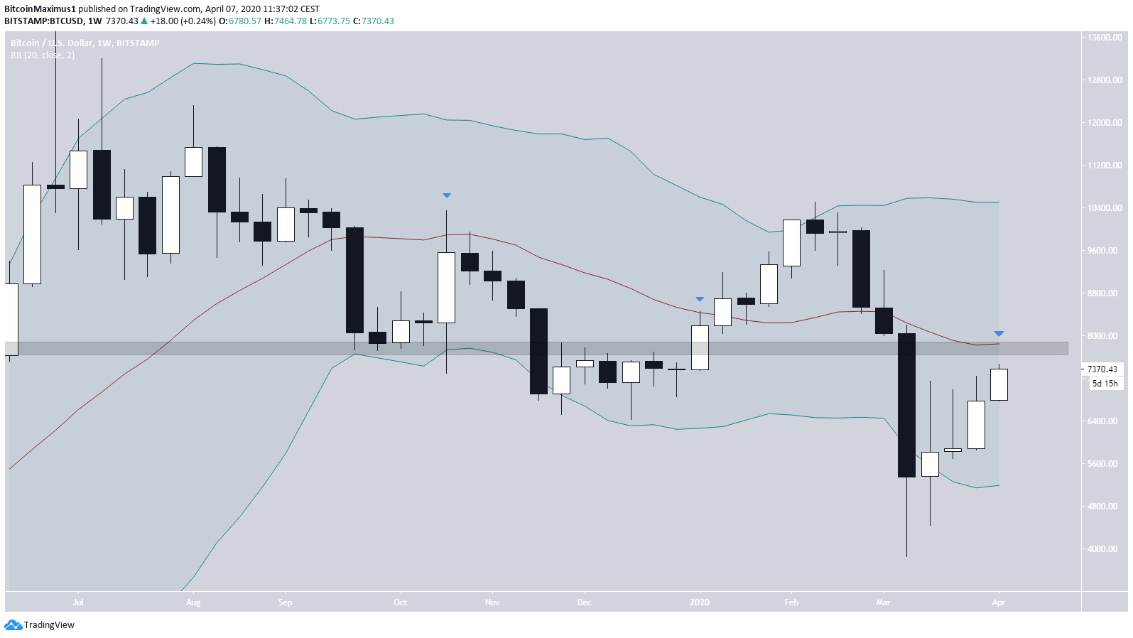 Trading view btc