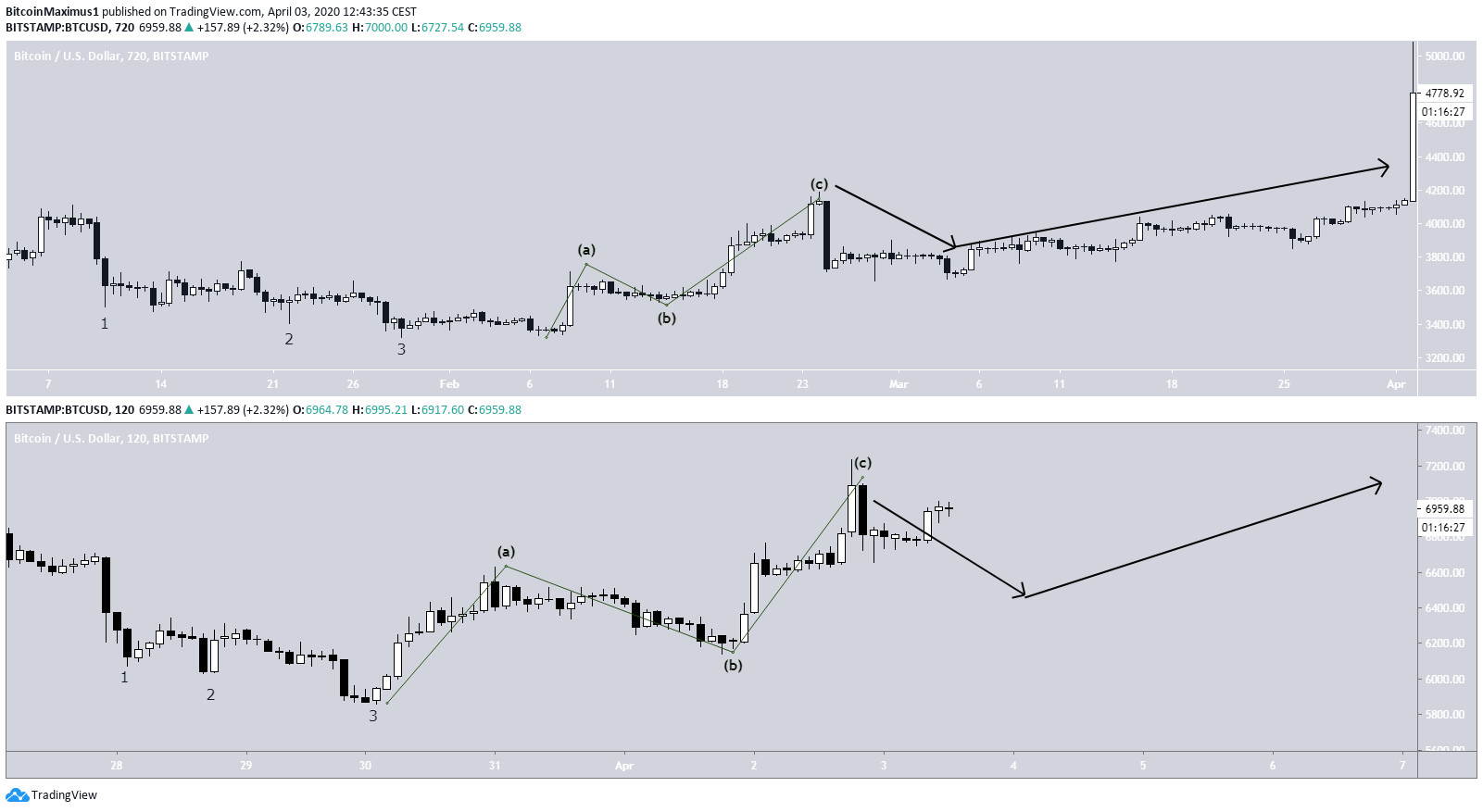 Trading view btc. Биткоин взлетел.