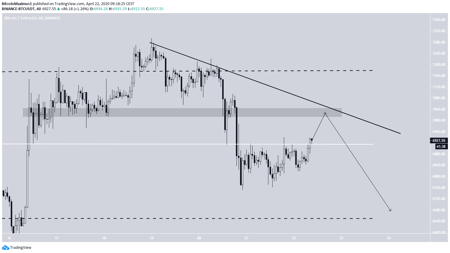 BTC Movement