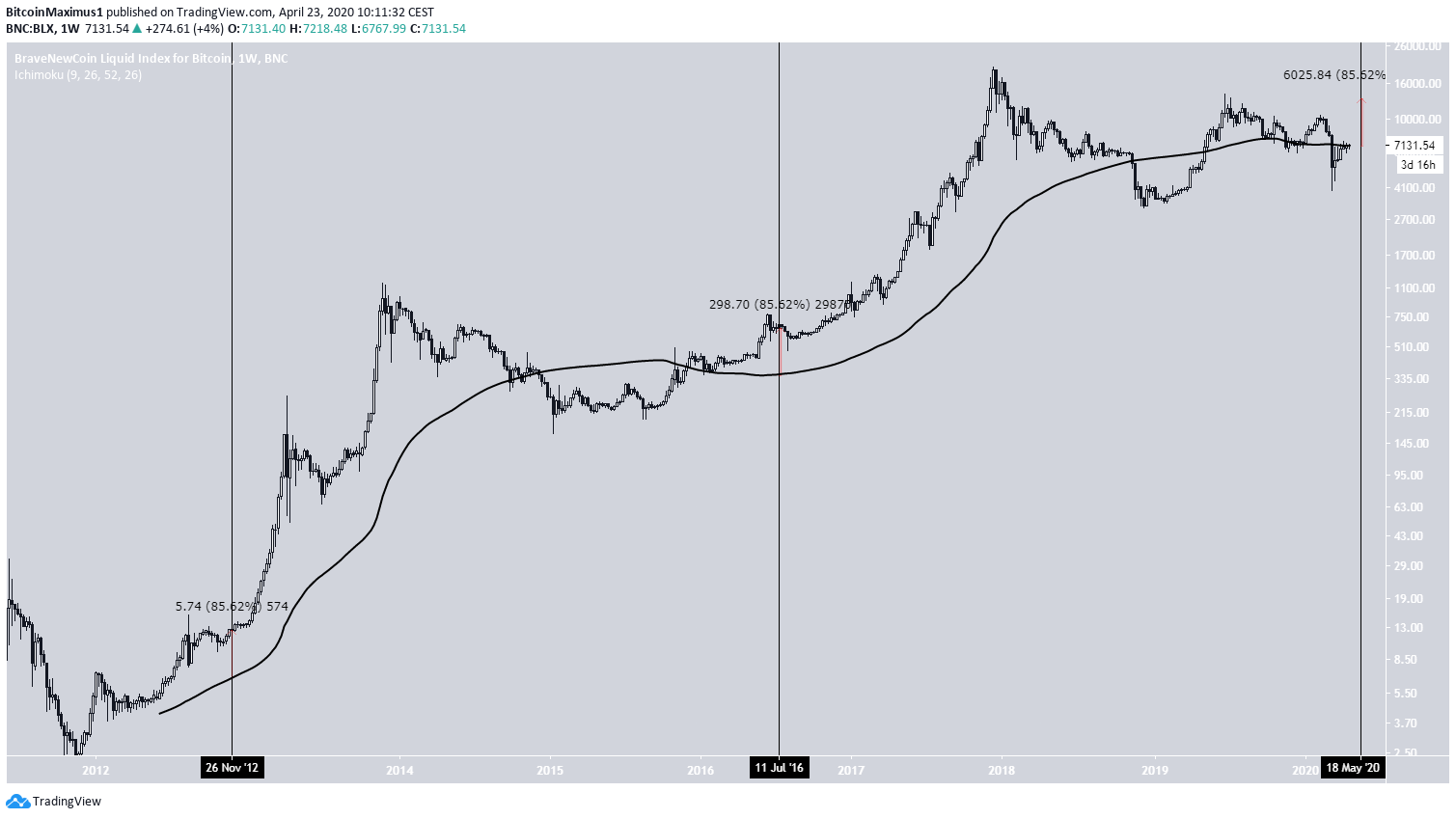 Bitcoin Weekly Moving Averages