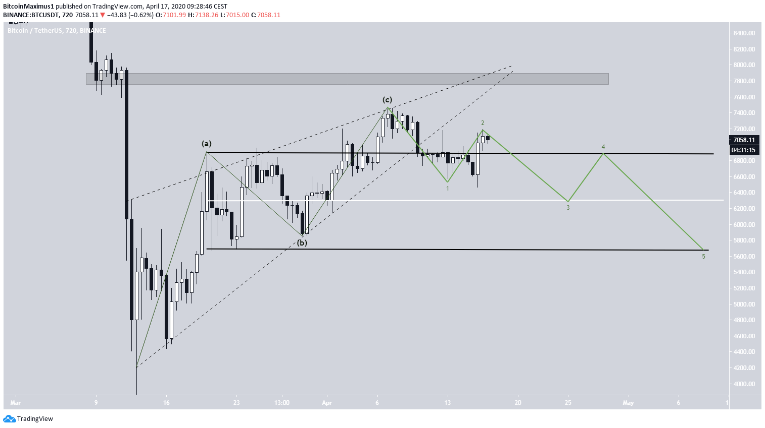 Trading view btc