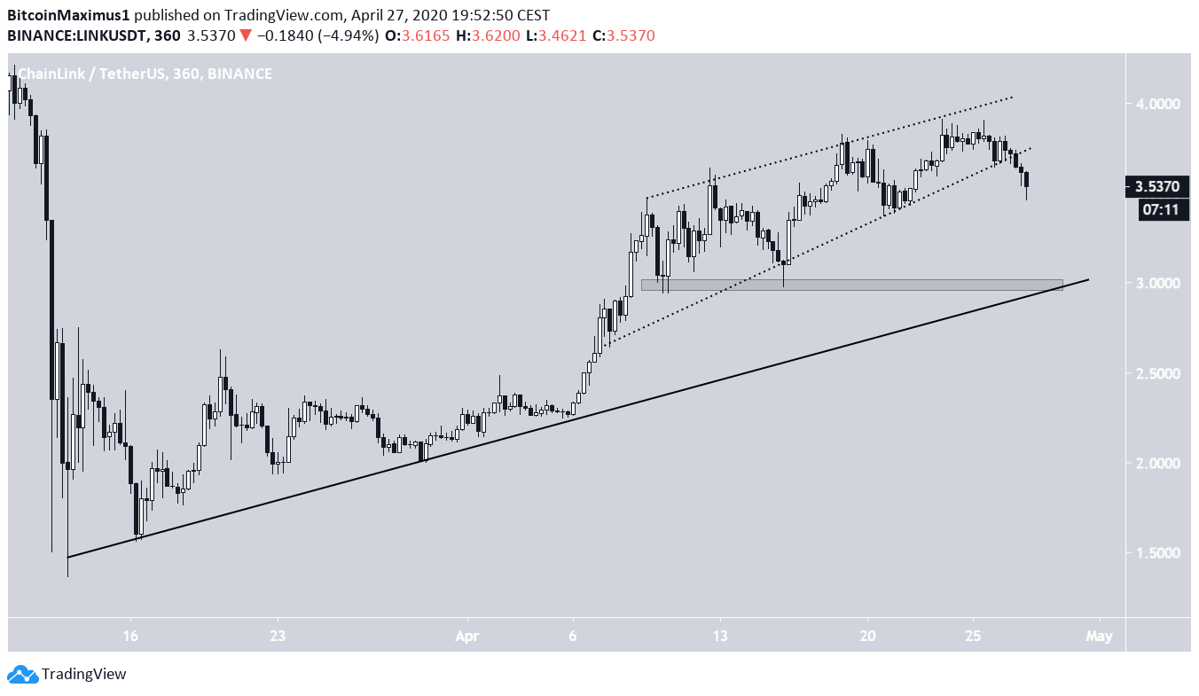 LINK Price Movement
