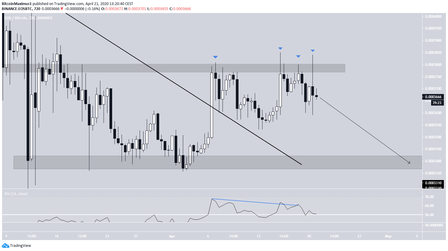 EOS Price Movement