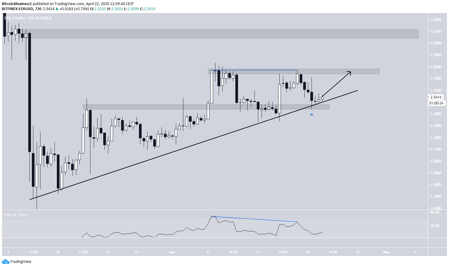EOS Price Movement