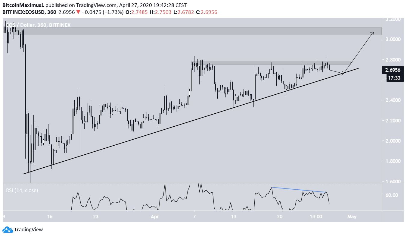 EOS Price Movement