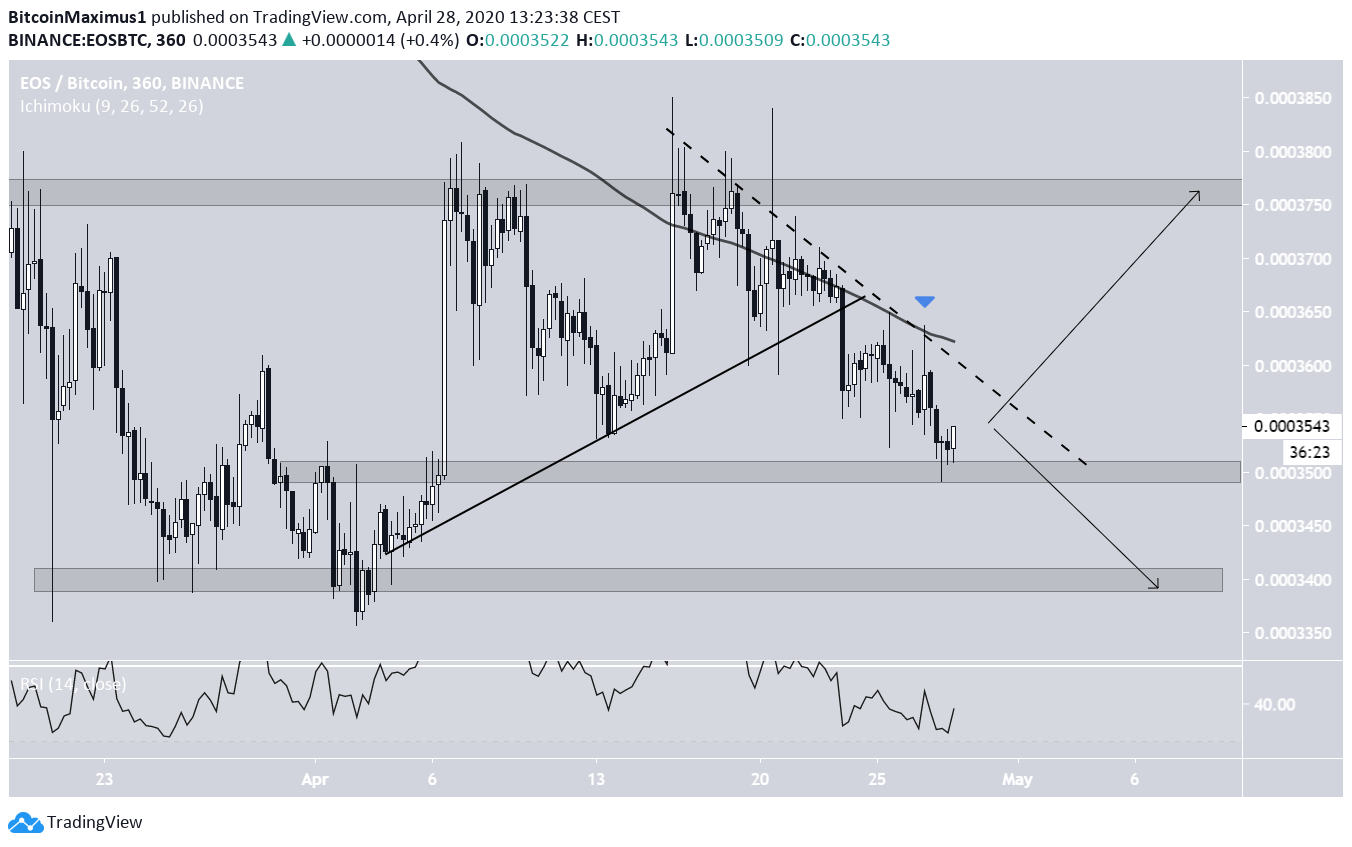 EOS Price Movement