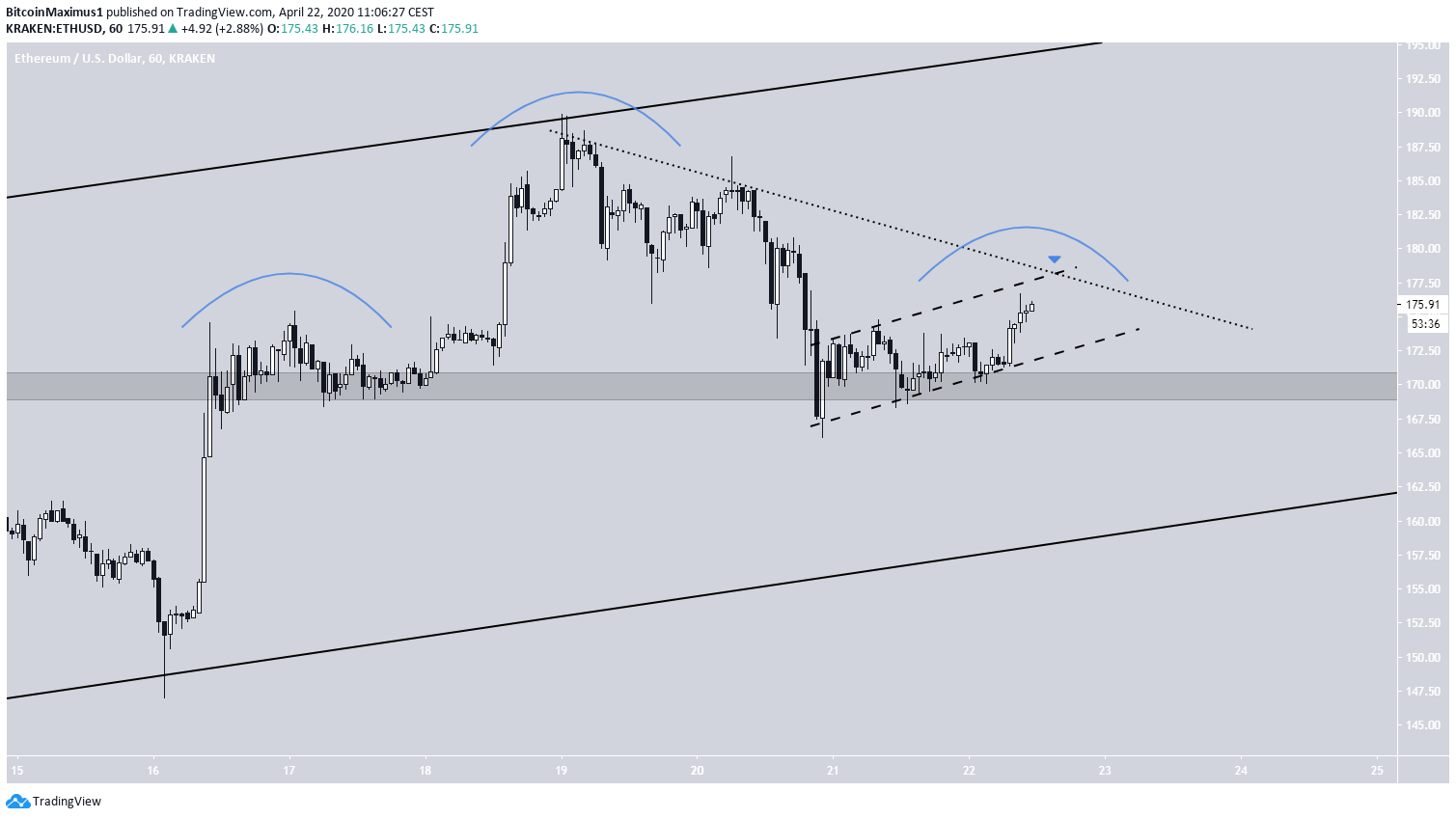 ETH Price MOvement