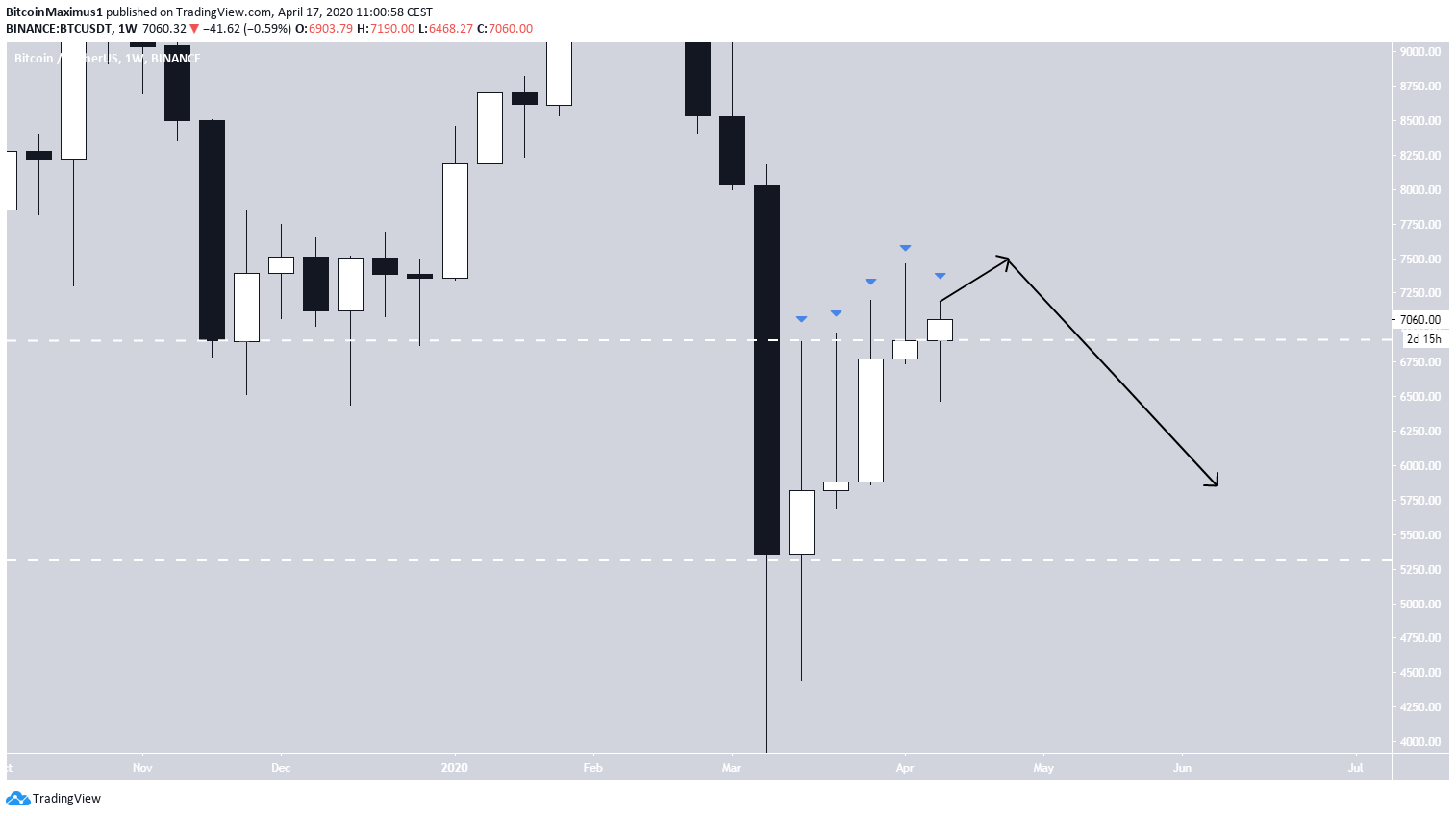 BTC Weekly Chart