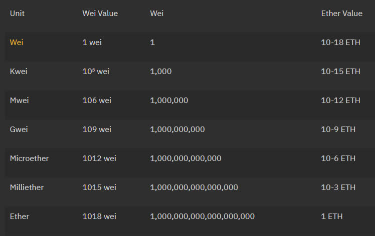 Ethereum gwei