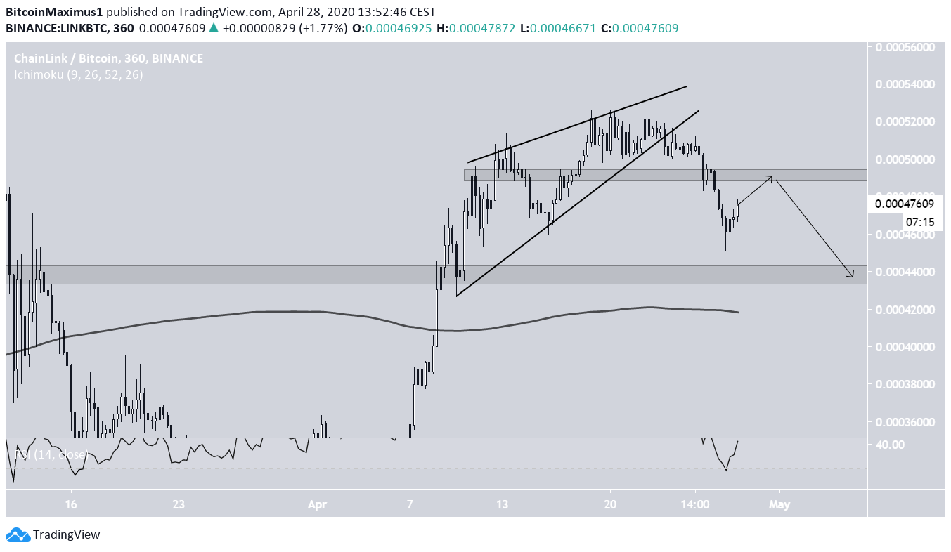 LINK Price Movement