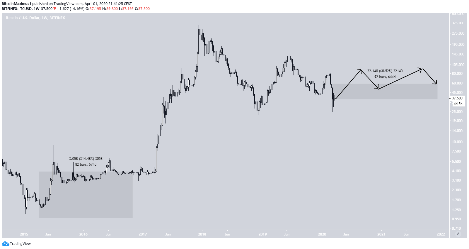 what cryptocurrency to invest in september 2021