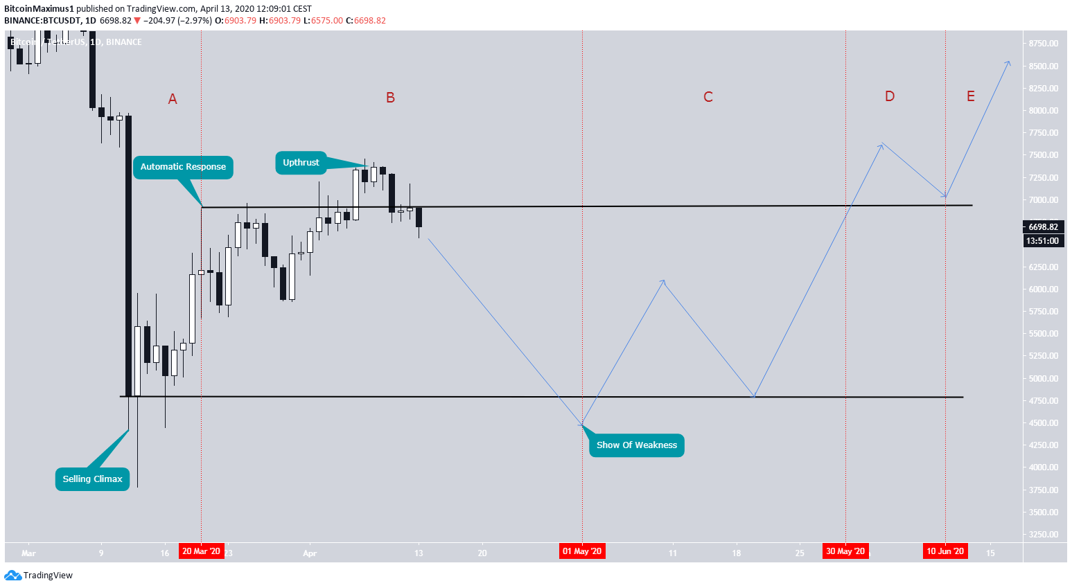 BTC Bullish Wyckoff
