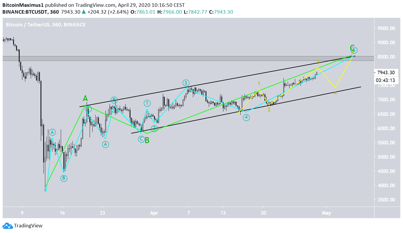 Largura da contagem de ondas do Bitcoin