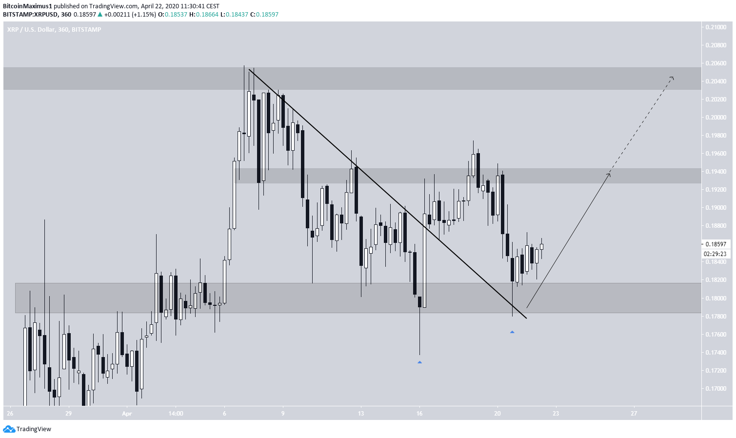XRP Price Movement