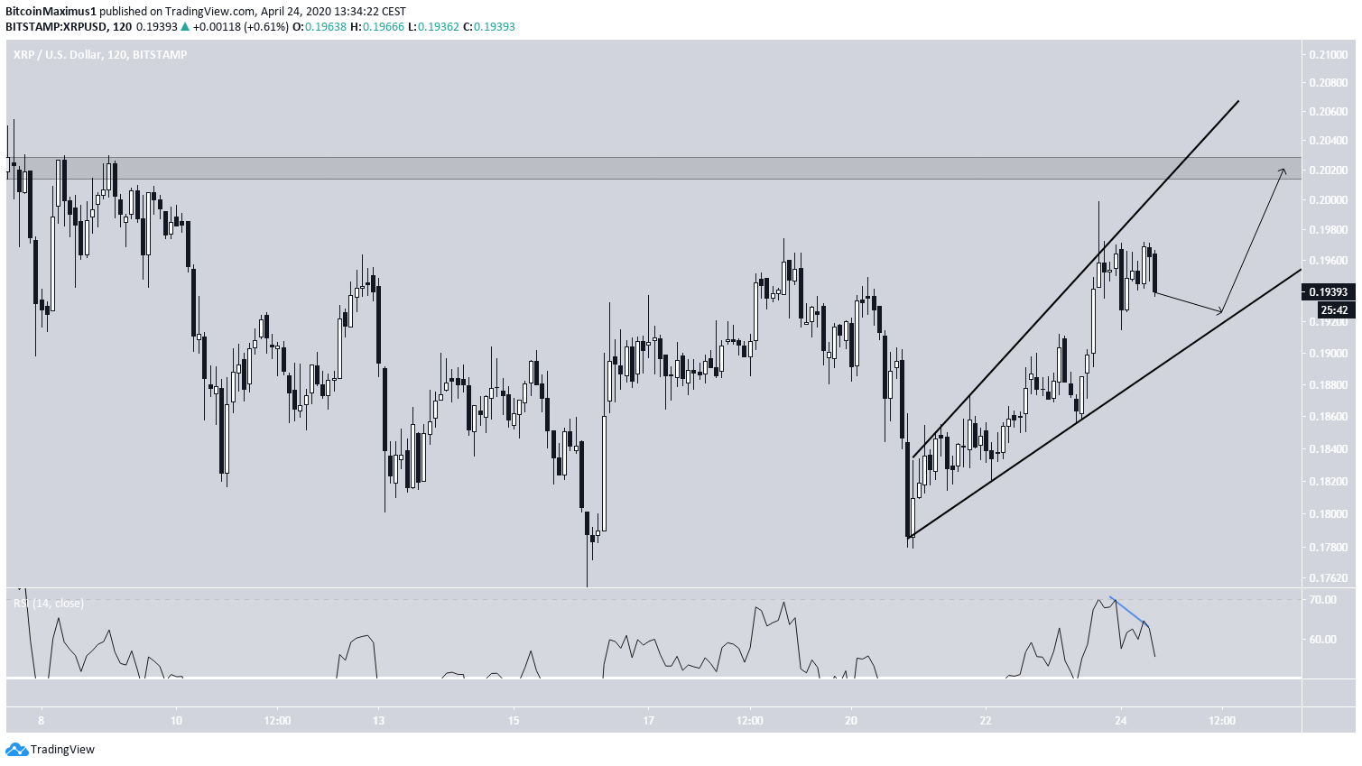 XRP Price Movement
