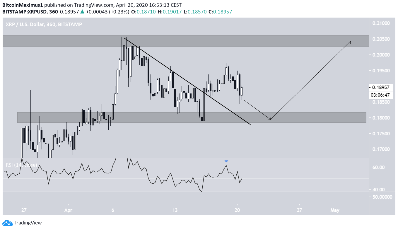 XRP Price MOvement