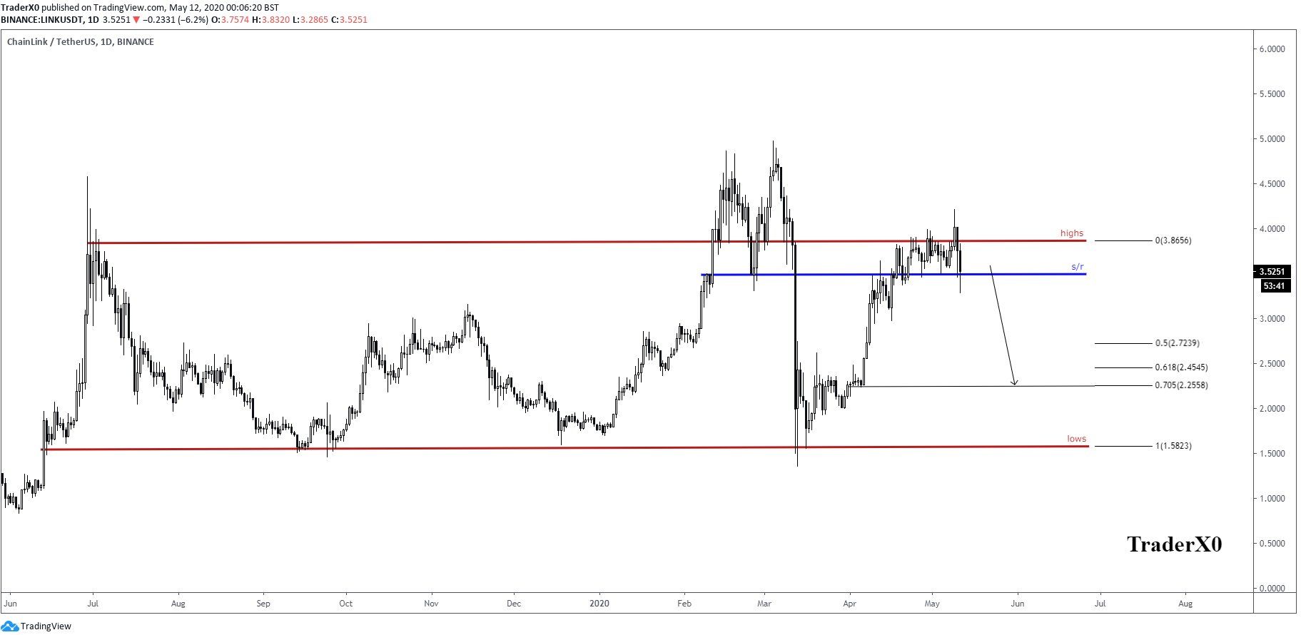 LINK Price Movement