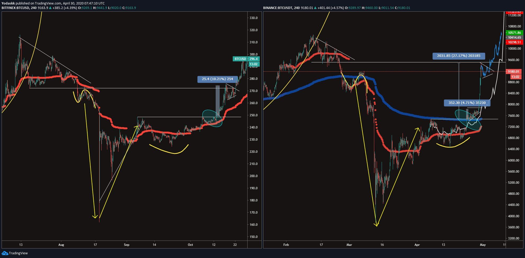 BTC Movement