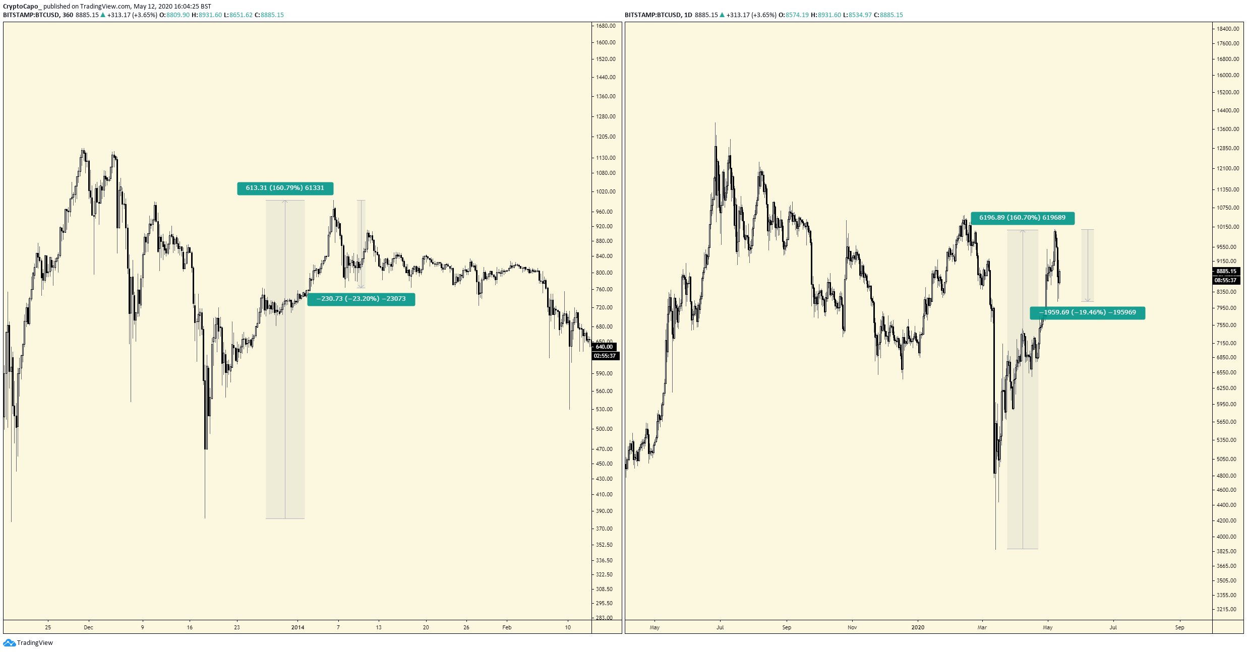 BTC Movement