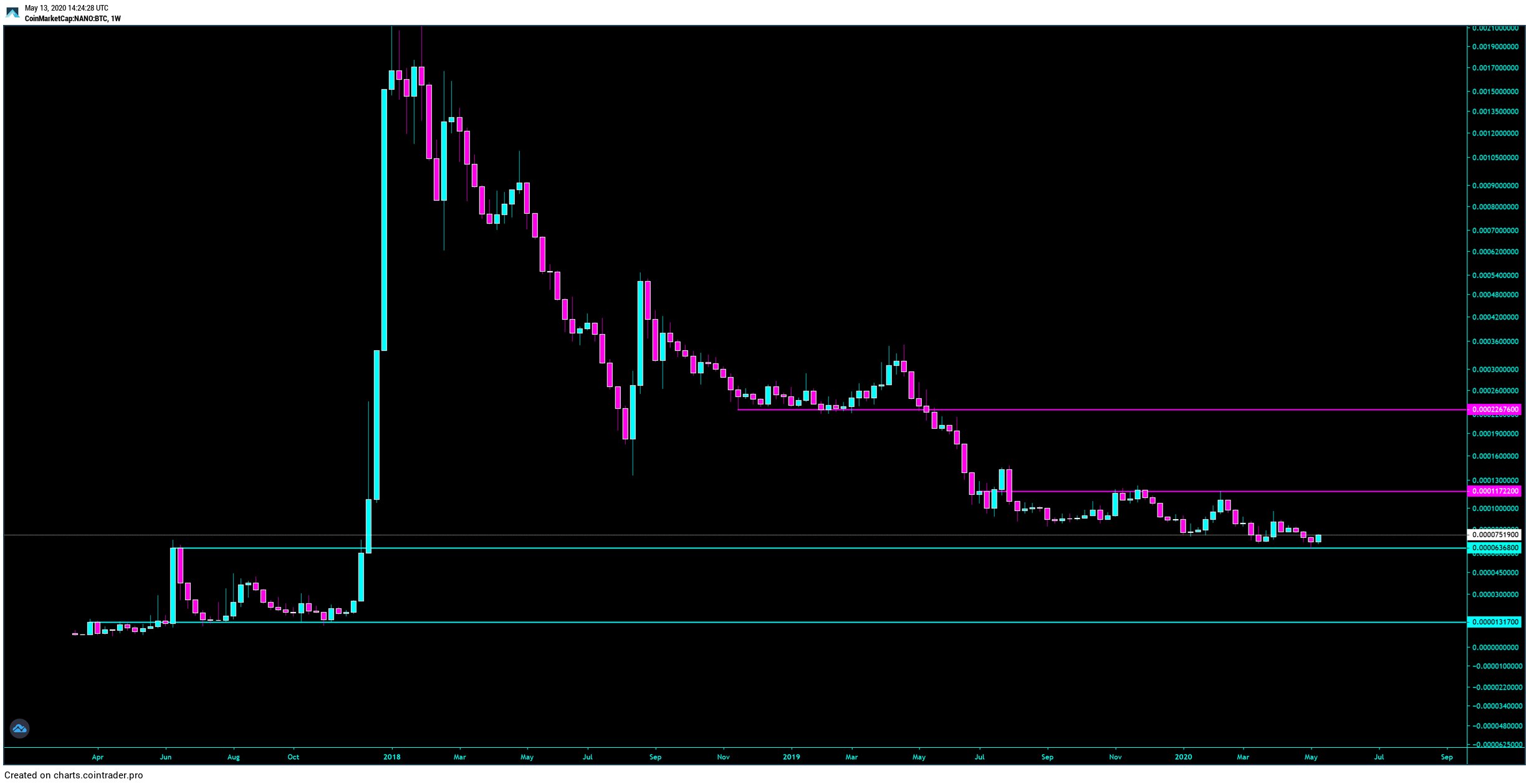 NANO Price Movement