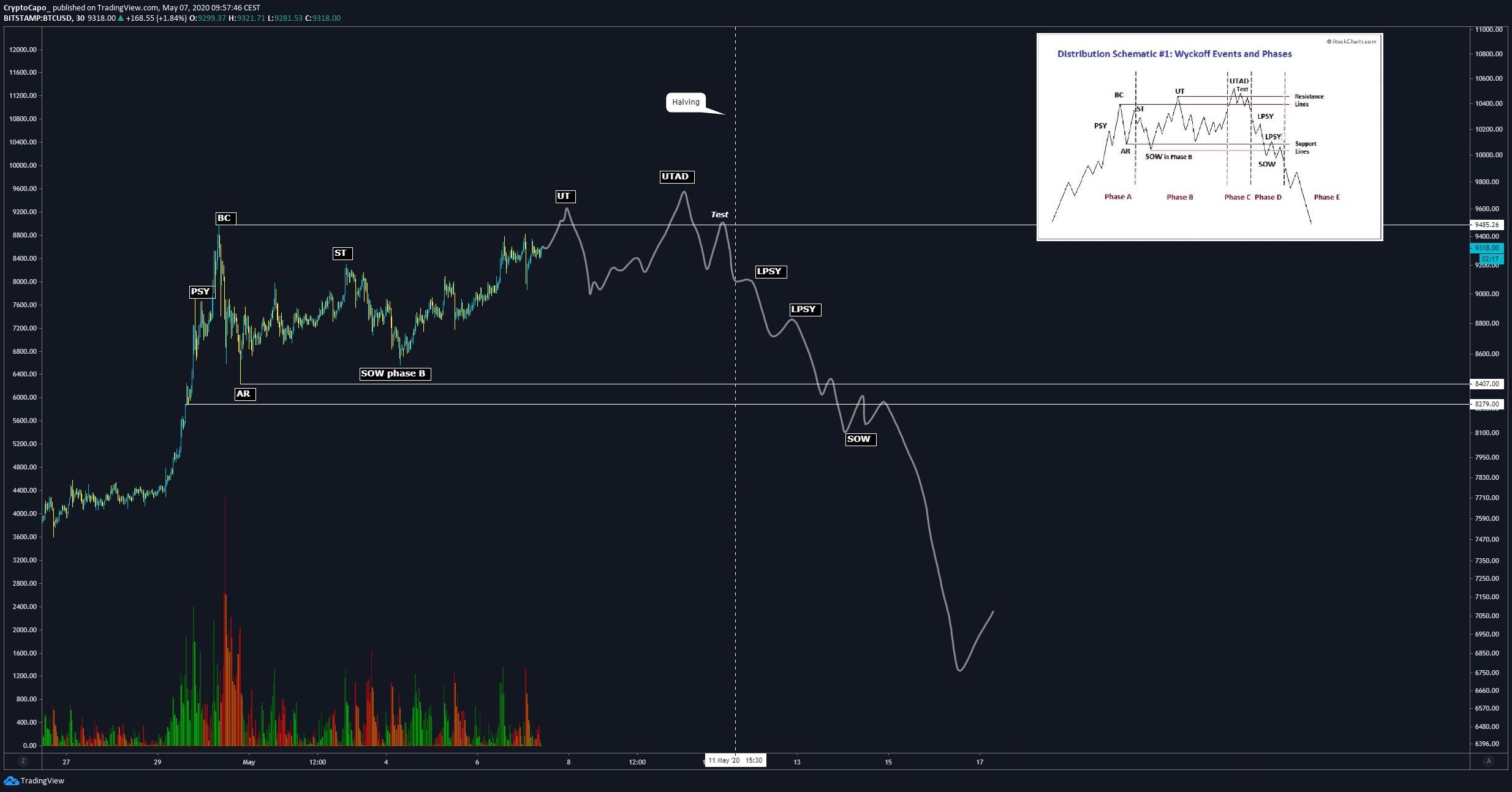 Bitcoin Distribution