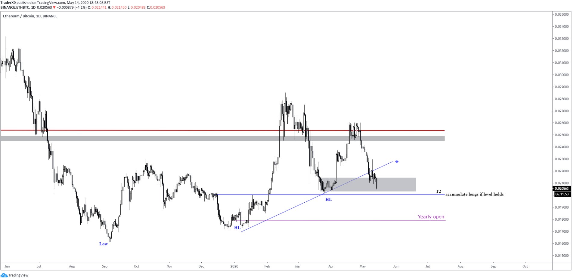 Ethereum Fiyat Hareketi