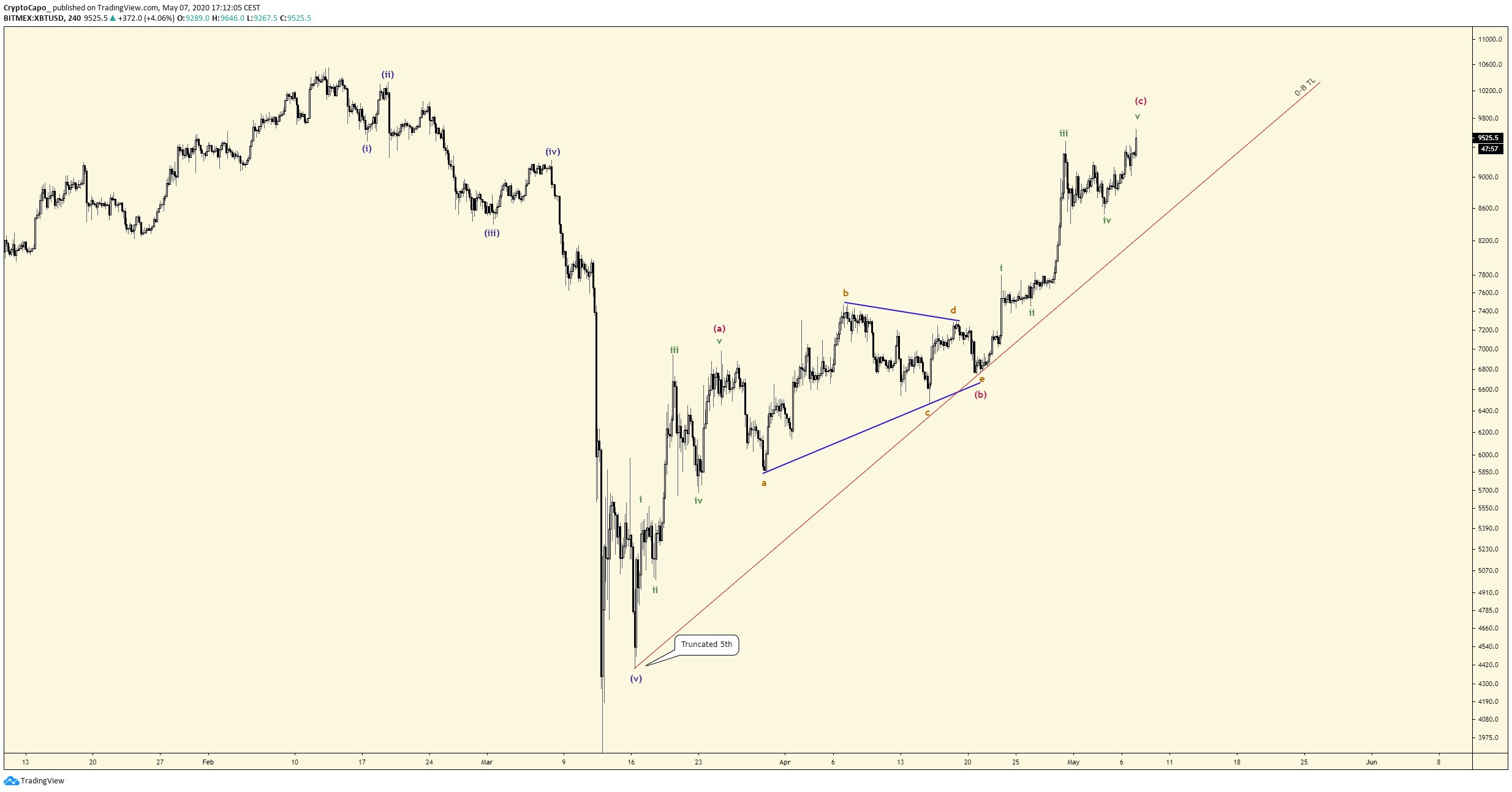 Bitcoin Movement