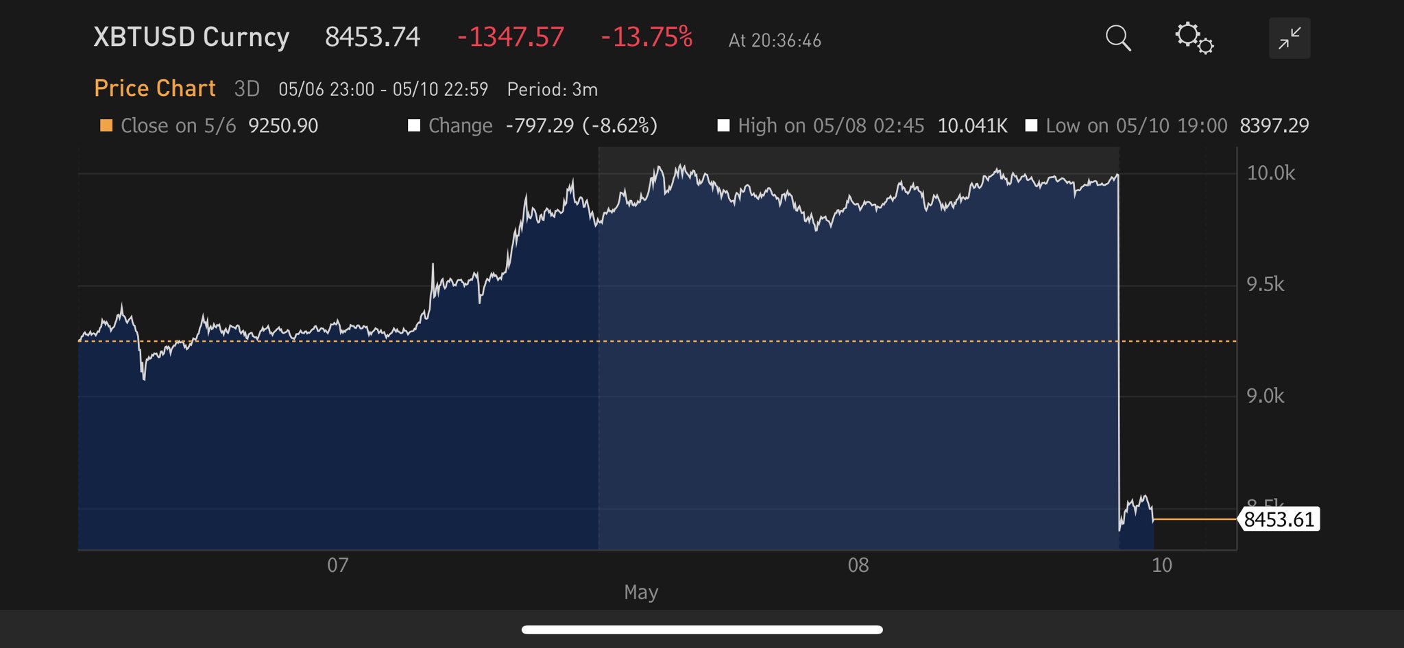 Bitcoin Halving