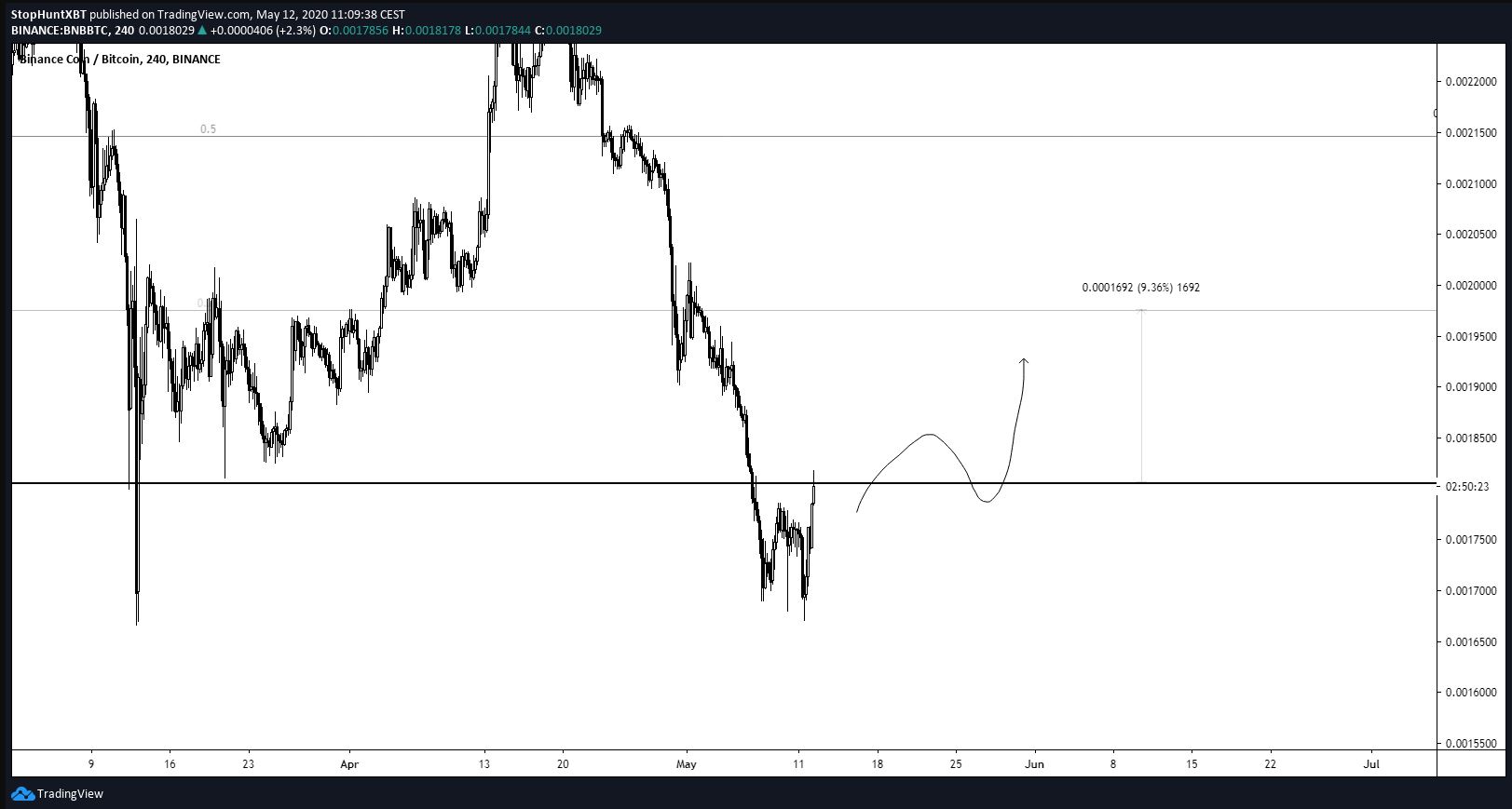 BNB Price Movement