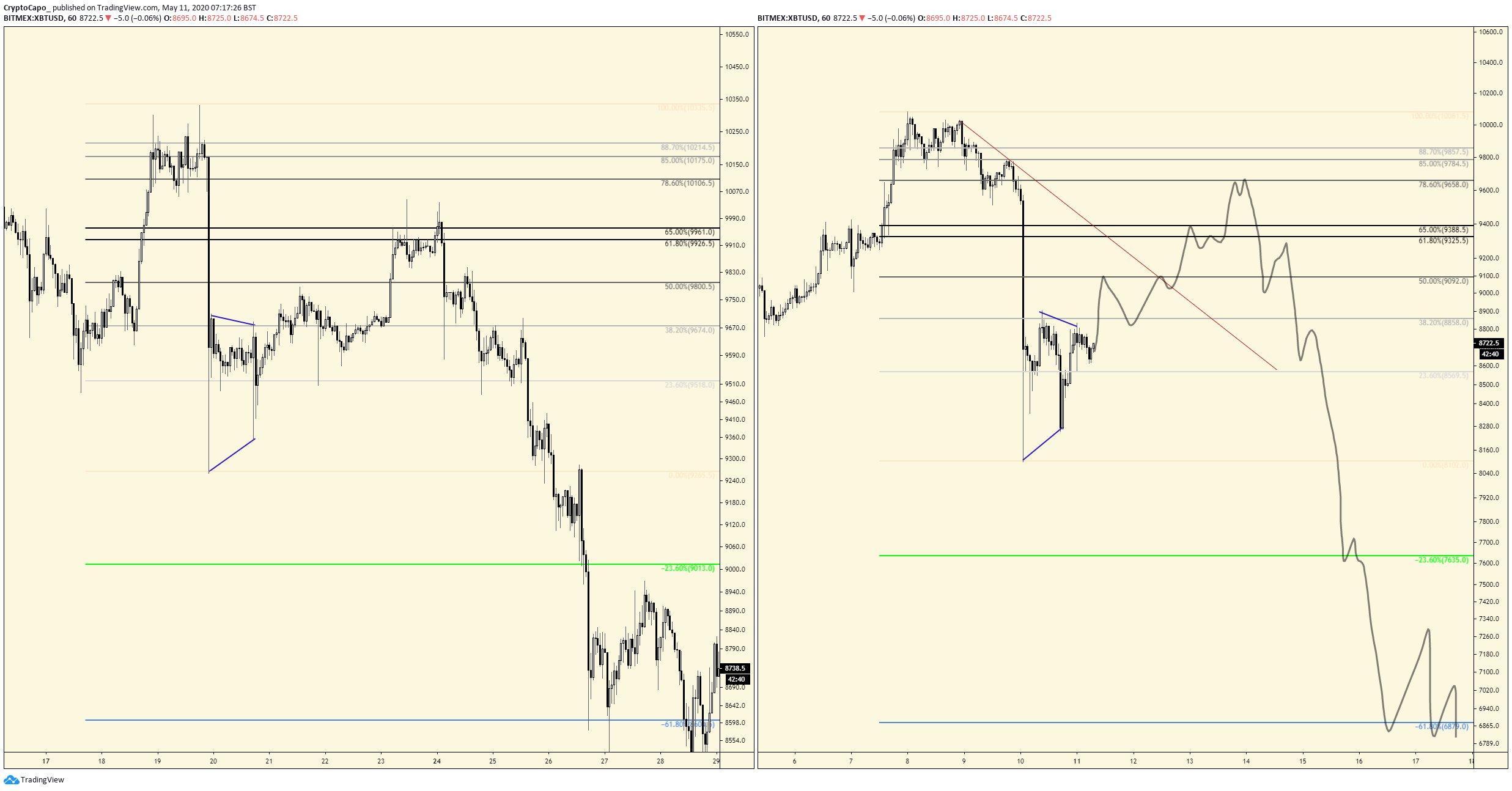 Bitcoin Elliott Dalgası