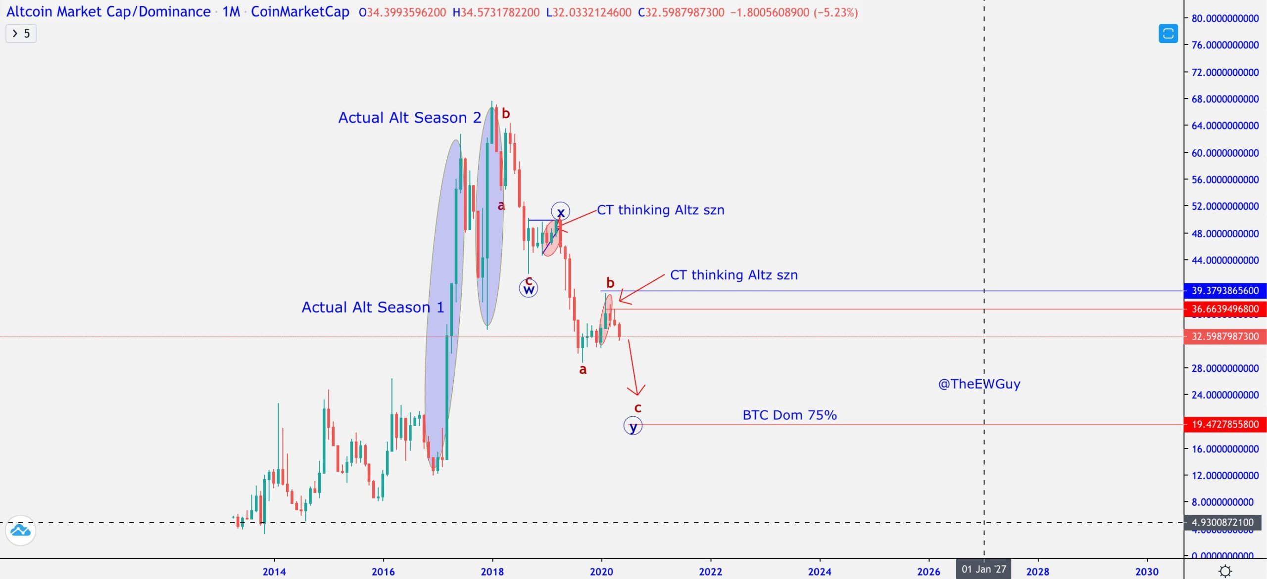 Altseason