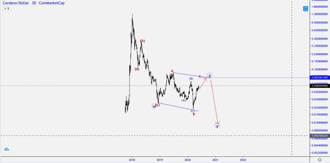 ADA Price Movement
