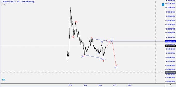 ADA Price Movement