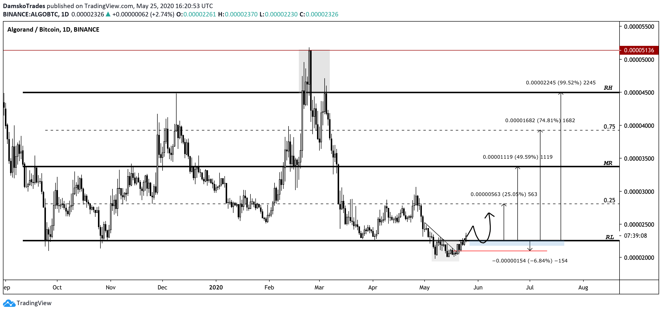 ALGO Movement