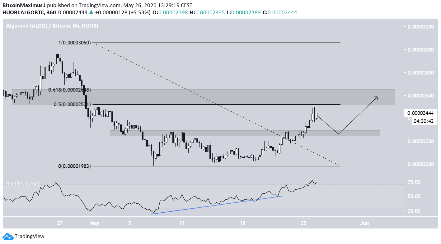 ALGO Double Bottom