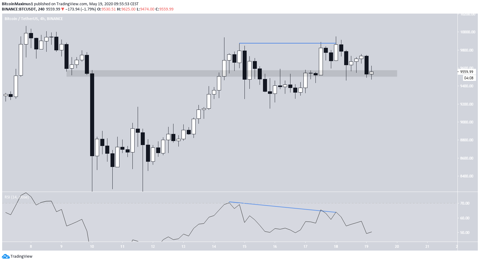Bitcoin Çift Tepe