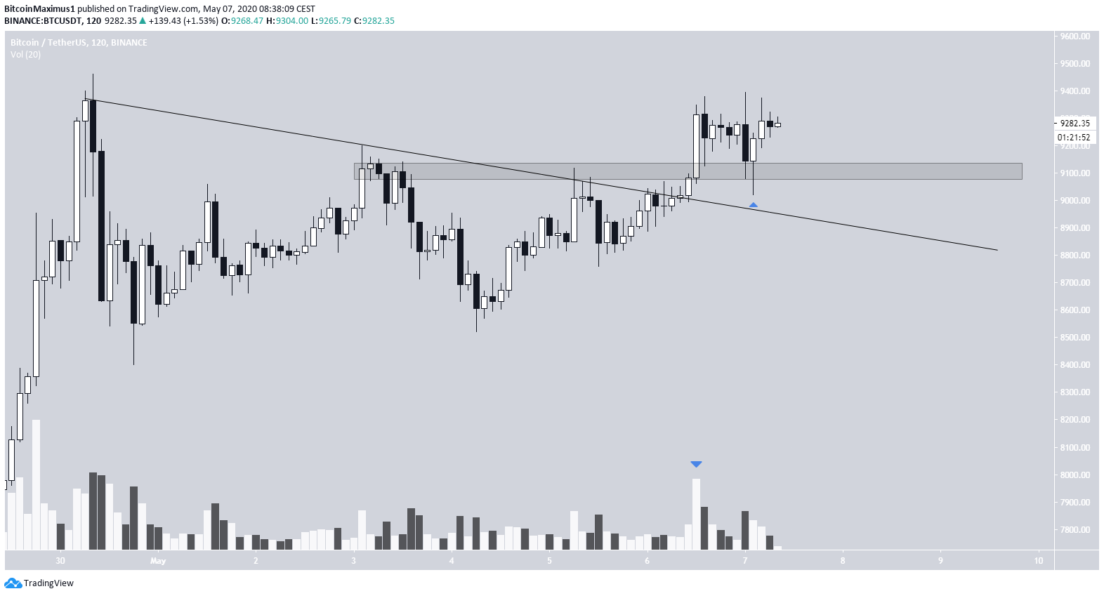 Bitcoin Breakout