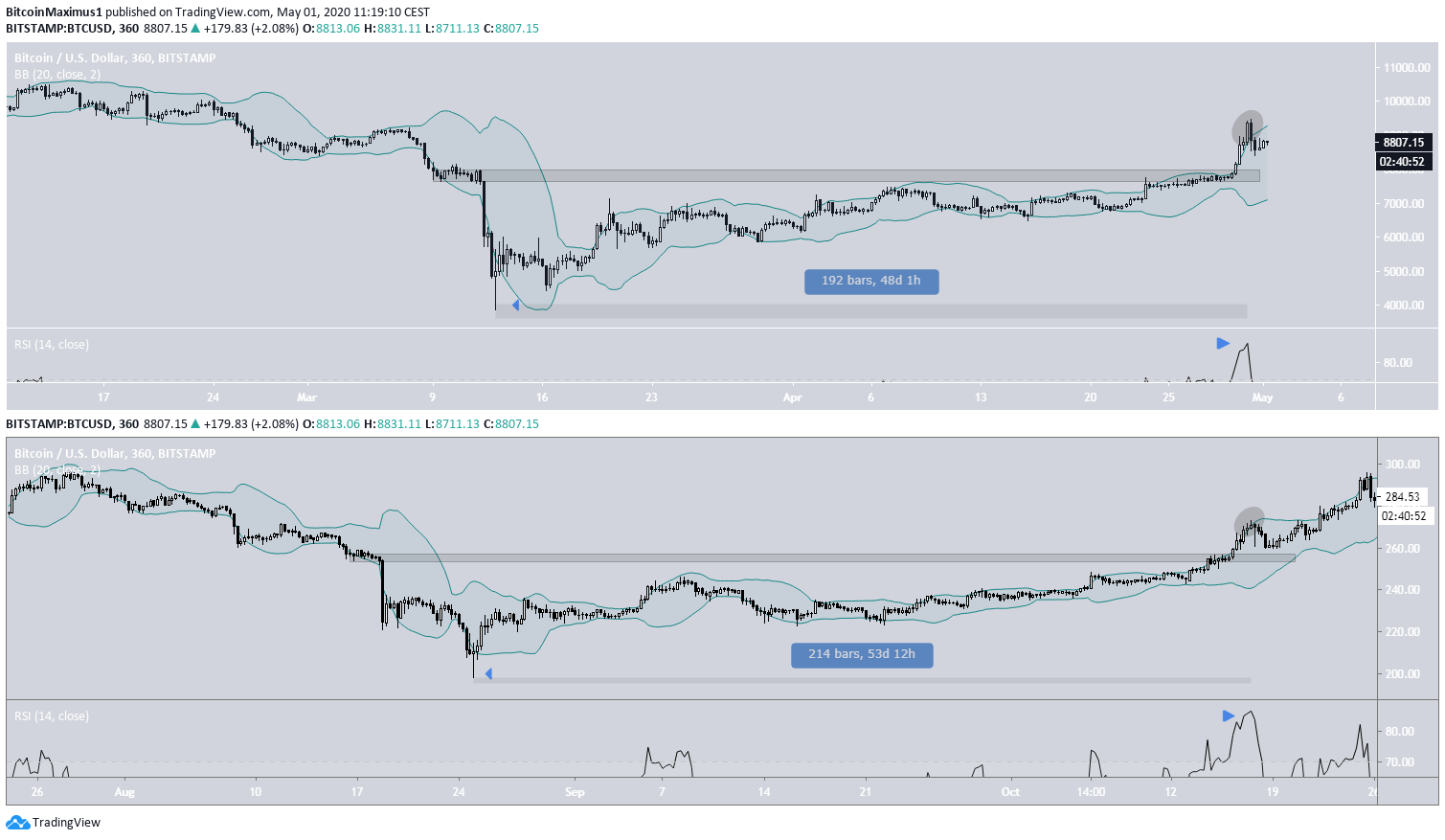 Bitcoin Fractal