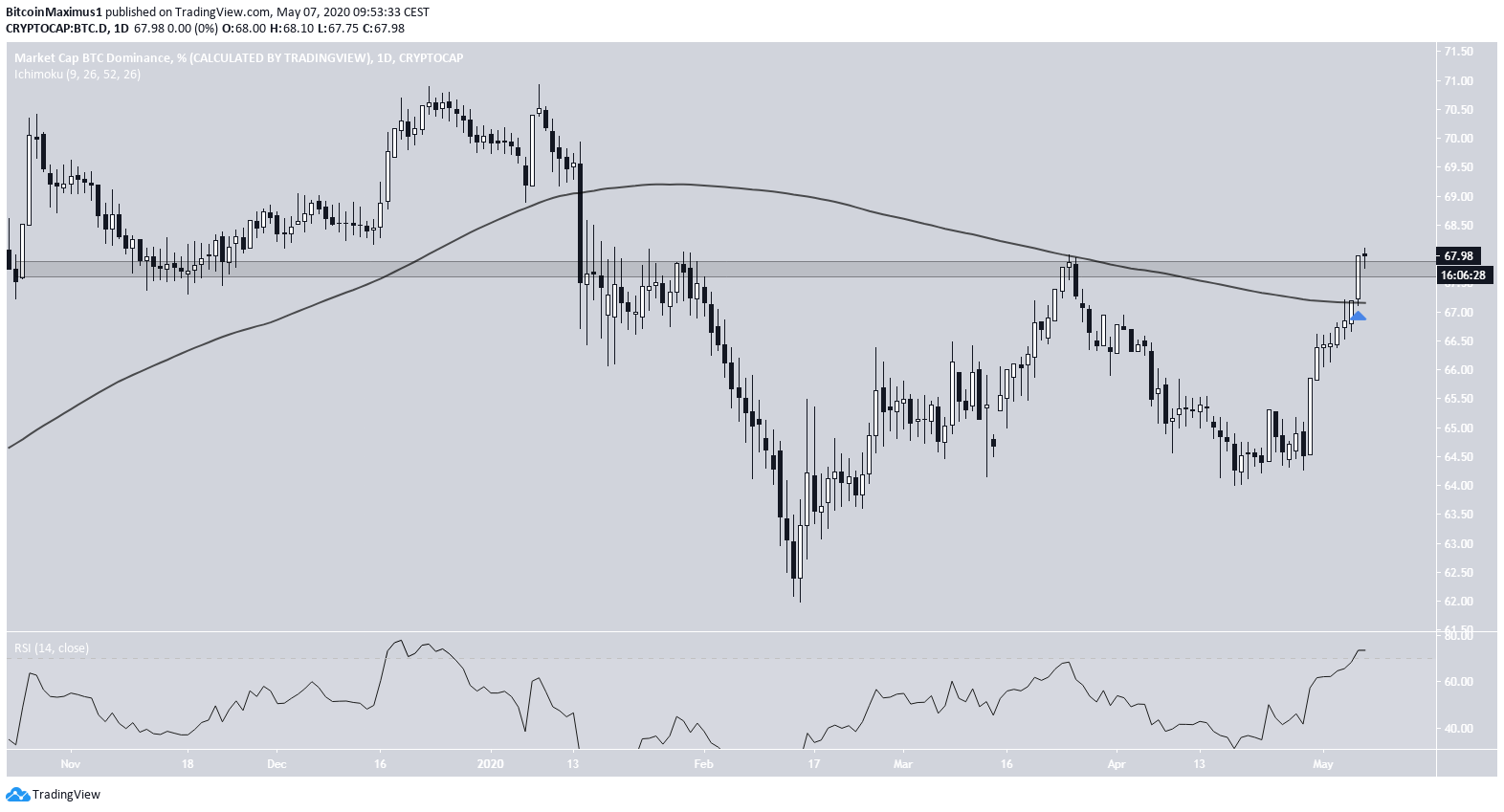 Bitcoin Double Top